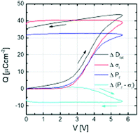 Graphical abstract: Polarizing and depolarizing charge injection through a thin dielectric layer in a ferroelectric–dielectric bilayer