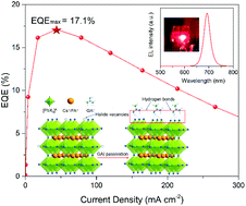Graphical abstract: Surface-induced phase engineering and defect passivation of perovskite nanograins for efficient red light-emitting diodes