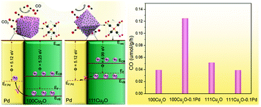 Graphical abstract: Palladium-modified cuprous(i) oxide with {100} facets for photocatalytic CO2 reduction