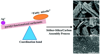 Graphical abstract: Controllable synthesis of porous tubular carbon by a Ag+-ligand-assisted Stöber-silica/carbon assembly process