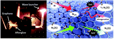 Graphical abstract: Incorporation-limiting mechanisms during nitrogenation of monolayer graphene films in nitrogen flowing afterglows