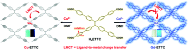 Graphical abstract: The modulation effect of charge transfer on photoluminescence in metal–organic frameworks