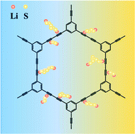 Graphical abstract: Hydrogen-substituted graphdiyne/graphene as an sp/sp2 hybridized carbon interlayer for lithium–sulfur batteries