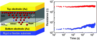 Graphical abstract: High-performance flexible resistive random access memory devices based on graphene oxidized with a perpendicular oxidation gradient