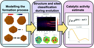 Graphical abstract: Born to be different: the formation process of Cu nanoparticles tunes the size trend of the activity for CO2 to CH4 conversion