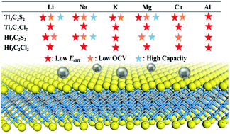 Graphical abstract: Tuning the electrochemical performance of Ti3C2 and Hf3C2 monolayer by functional groups for metal-ion battery applications