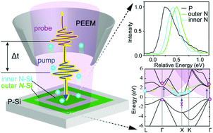 Graphical abstract: Spectromicroscopy and imaging of photoexcited electron dynamics at in-plane silicon pn junctions