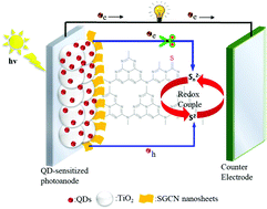 Graphical abstract: Efficient quantum dot-sensitized solar cells through sulfur-rich carbon nitride modified electrolytes