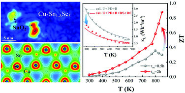 Graphical abstract: Improving the thermoelectric performance of Cu2SnSe3via regulating micro- and electronic structures