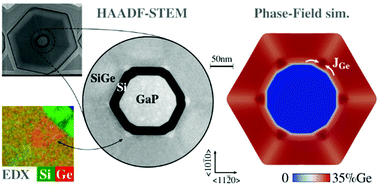Graphical abstract: Prismatic Ge-rich inclusions in the hexagonal SiGe shell of GaP–Si–SiGe nanowires by controlled faceting