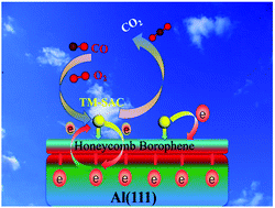 Graphical abstract: Highly efficient catalytic properties of Sc and Fe single atoms stabilized on a honeycomb borophene/Al(111) heterostructure via a dual charge transfer effect