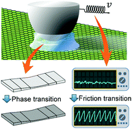 Graphical abstract: Phase-dependent friction of nanoconfined water meniscus