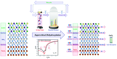 Graphical abstract: Low-temperature supercritical dehydroxylation for achieving an ultra-low subthreshold swing of thin-film transistors