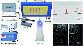 Graphical abstract: Microtip focused electrohydrodynamic jet printing with nanoscale resolution