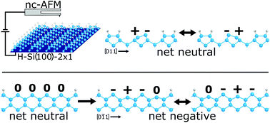 Graphical abstract: Ionic charge distributions in silicon atomic surface wires