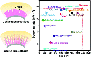 Graphical abstract: Bioinspired interfacial engineering of a CoSe2 decorated carbon framework cathode towards temperature-tolerant and flexible Zn–air batteries