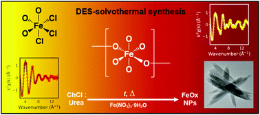 Graphical abstract: Structural evolution of iron forming iron oxide in a deep eutectic-solvothermal reaction