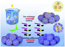 Graphical abstract: Melt-diffusion and ion-exchange methods: self-triggered O-rich groups on the surface of acetylene black using S-EDA solution to boost its sulfur content for lithium–sulfur batteries
