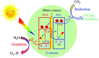 Graphical abstract: Construction of a Z-scheme heterojunction for high-efficiency visible-light-driven photocatalytic CO2 reduction