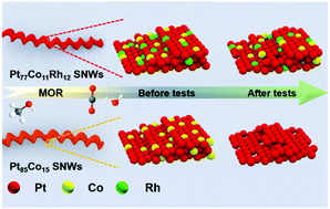 Graphical abstract: Structure-intensified PtCoRh spiral nanowires as highly active and durable electrocatalysts for methanol oxidation