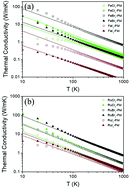 Graphical abstract: Effects of spin–phonon coupling on two-dimensional ferromagnetic semiconductors: a case study of iron and ruthenium trihalides