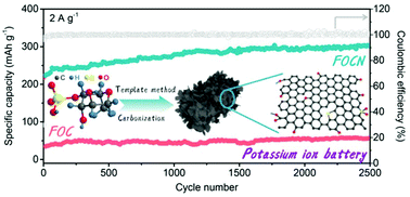 Graphical abstract: High potassium ion storage capacity with long cycling stability of sustainable oxygen-rich carbon nanosheets