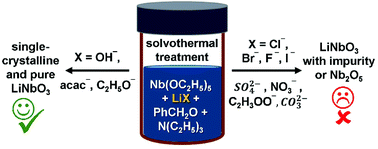 Graphical abstract: Elucidating the role of precursors in synthesizing single crystalline lithium niobate nanomaterials: a study of effects of lithium precursors on nanoparticle quality