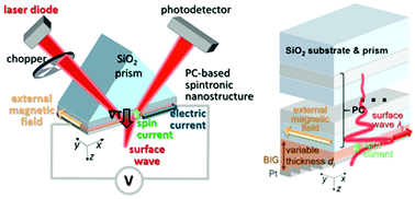 Graphical abstract: Nanophotonic structures with optical surface modes for tunable spin current generation