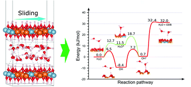 Graphical abstract: First-principles molecular dynamics study on the surface chemistry and nanotribological properties of MgAl layered double hydroxides