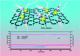 Graphical abstract: Fe nanopowder-assisted fabrication of FeOx/porous carbon for boosting potassium-ion storage performance