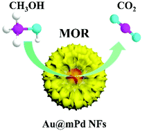 Graphical abstract: Flexible synthesis of Au@Pd core–shell mesoporous nanoflowers for efficient methanol oxidation