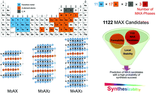 Graphical abstract: High-throughput computational discovery of ternary-layered MAX phases and prediction of their exfoliation for formation of 2D MXenes