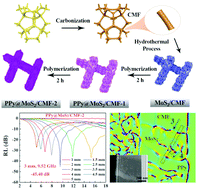 Graphical abstract: Compressible and flexible PPy@MoS2/C microwave absorption foam with strong dielectric polarization from 2D semiconductor intermediate sandwich structure