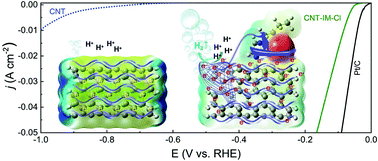 Graphical abstract: Ionic liquid in situ functionalized carbon nanotubes as metal-free catalyst for efficient electrocatalytic hydrogen evolution reaction