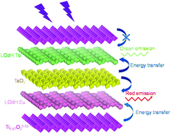 Graphical abstract: Superlattice films of semiconducting oxide and rare-earth hydroxide nanosheets for tunable and efficient photoluminescent energy transfer