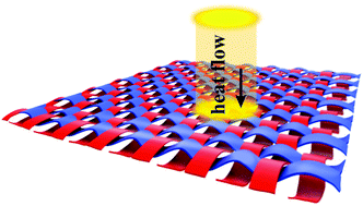 Graphical abstract: A heat and force locating sensor with nanoscale precision: a knitted graphene sheet