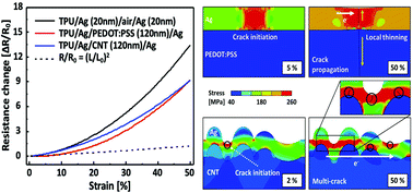 Graphical abstract: Enhanced stretchability of metal/interlayer/metal hybrid electrode