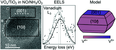 Graphical abstract: Probing surface-sensitive redox properties of VOx/TiO2 catalyst nanoparticles