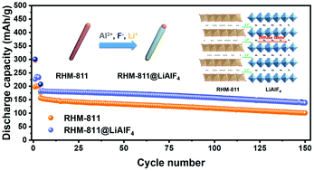 Graphical abstract: Accelerating the activation of Li2MnO3 in Li-rich high-Mn cathodes to improve its electrochemical performance