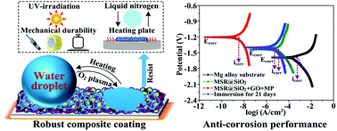Graphical abstract: Large-scale fabrication of a durable and self-healing super-hydrophobic coating with high thermal stability and long-term corrosion resistance