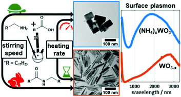 Graphical abstract: Gram-scale selective synthesis of WO3−x nanorods and (NH4)xWO3 ammonium tungsten bronzes with tunable plasmonic properties