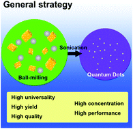 Graphical abstract: A general strategy for semiconductor quantum dot production
