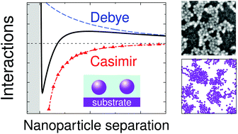 Graphical abstract: Debye vs. Casimir: controlling the structure of charged nanoparticles deposited on a substrate