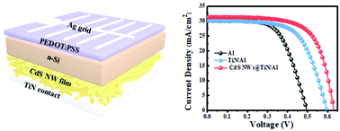 Graphical abstract: High efficiency organic–Si hybrid solar cells with a one-dimensional CdS interlayer