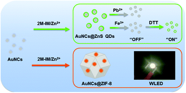 Graphical abstract: Fluorescent nanocomposites based on gold nanoclusters for metal ion detection and white light emitting diodes