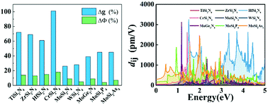 Graphical abstract: Accurate electronic properties and non-linear optical response of two-dimensional MA2Z4