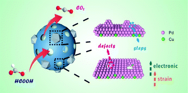 Graphical abstract: Engineering porous Pd–Cu nanocrystals with tailored three-dimensional catalytic facets for highly efficient formic acid oxidation