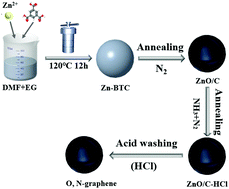 Graphical abstract: O,N-Codoped 3D graphene hollow sphere derived from metal–organic frameworks as oxygen reduction reaction electrocatalysts for Zn-air batteries