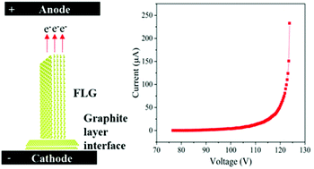 Graphical abstract: Realizing the large current field emission characteristics of single vertical few-layer graphene by constructing a lateral graphite heat dissipation interface