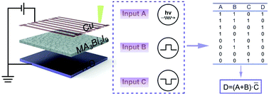 Graphical abstract: Optically tunable ultra-fast resistive switching in lead-free methyl-ammonium bismuth iodide perovskite films